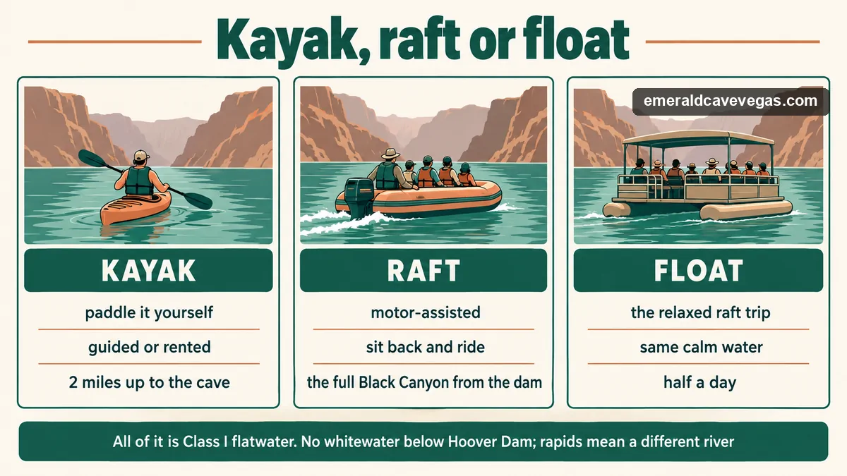 Comparison of the three ways to travel the Colorado River below Hoover Dam: kayak, motor-assisted raft and float, all on Class I flatwater