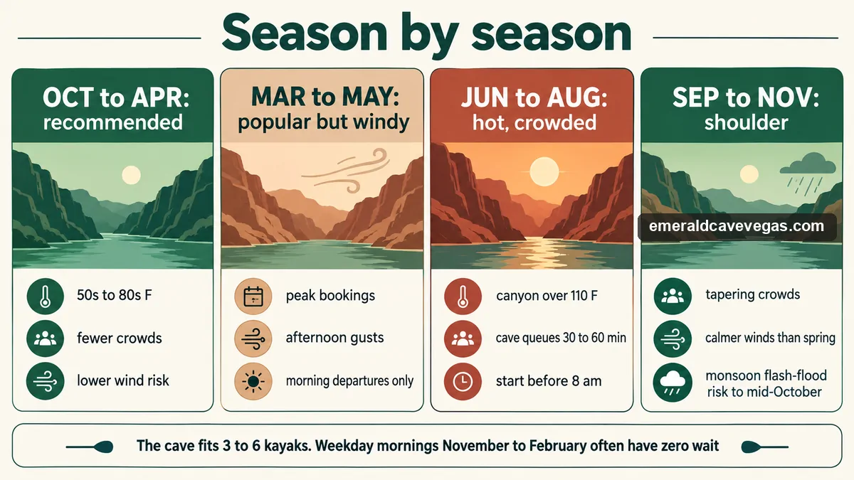 Season guide for Emerald Cave: October to April recommended, March to May windy, June to August hot with queues, September to November shoulder season