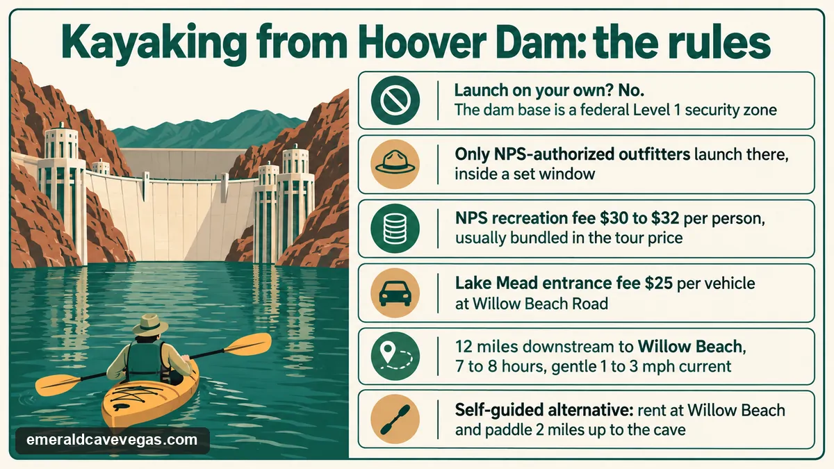 The rules for kayaking from Hoover Dam: no self-launch at the security zone, NPS-authorized outfitters only, the $30 to $32 permit, the $25 vehicle fee, and the 12-mile route