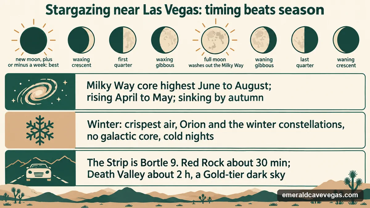 Stargazing timing near Las Vegas: plan around the new moon, Milky Way core June to August, winter for Orion, and the drive to Red Rock or Death Valley