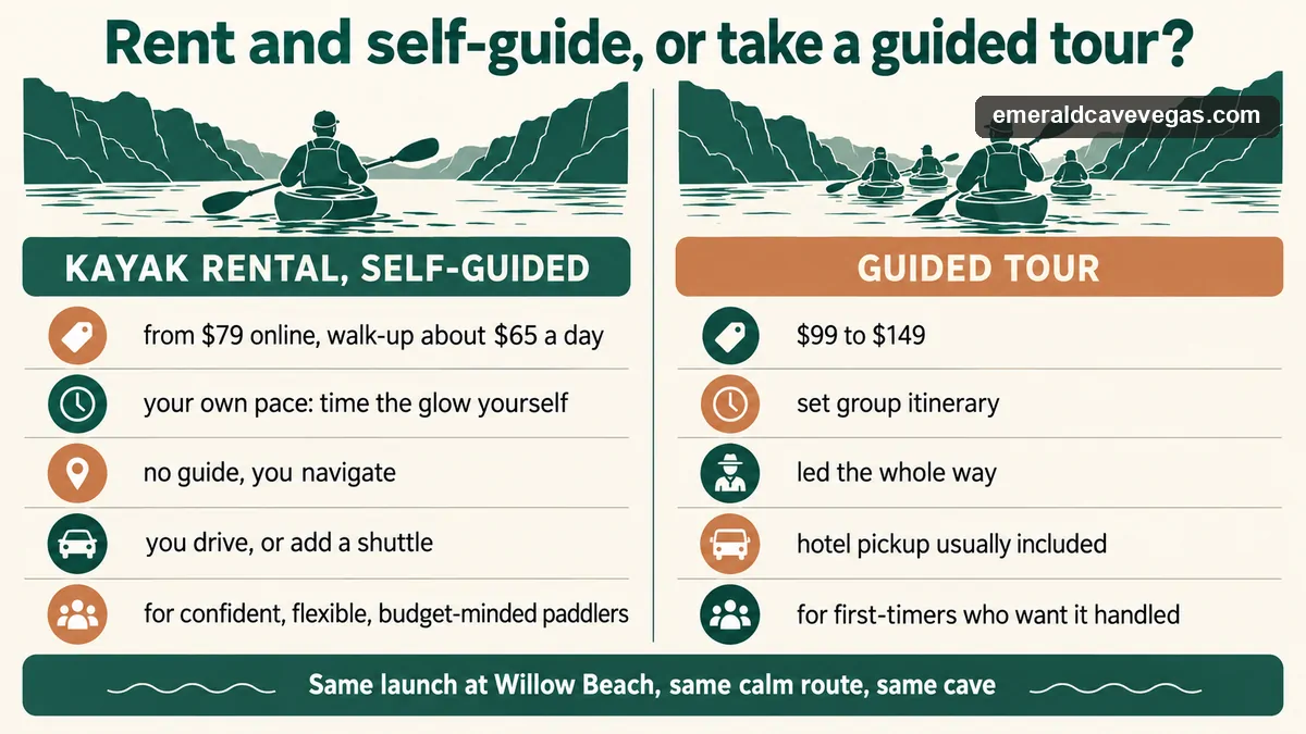 Comparison of renting a kayak for Emerald Cave versus taking a guided tour: price, pace, guidance, logistics and who each suits