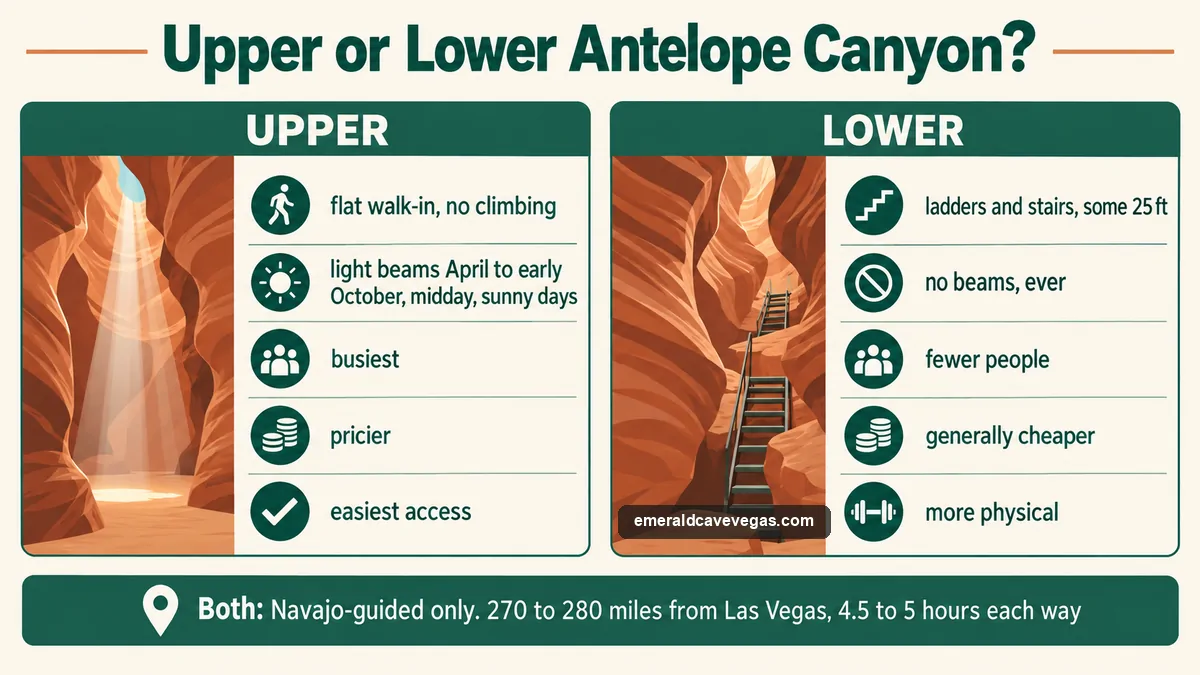 Comparison of Upper and Lower Antelope Canyon: terrain, light beams, crowds, price and access, both Navajo-guided only